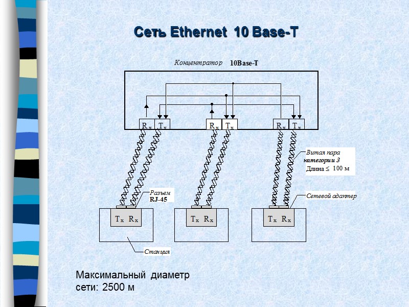Сеть Ethernet  10 Base-T   Максимальный диаметр сети: 2500 м